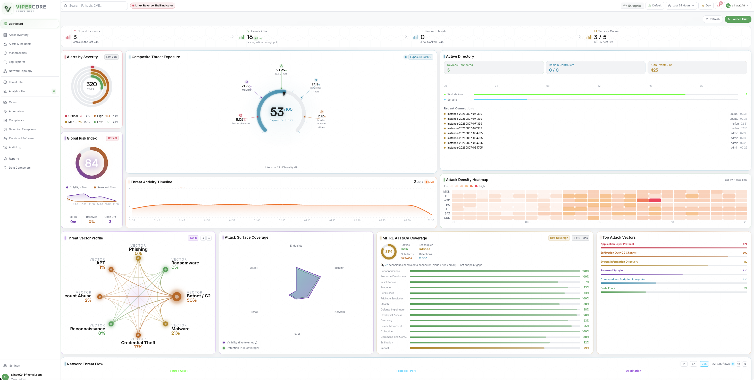 ViperCore dashboard · composite threat exposure, alerts by severity, global risk index